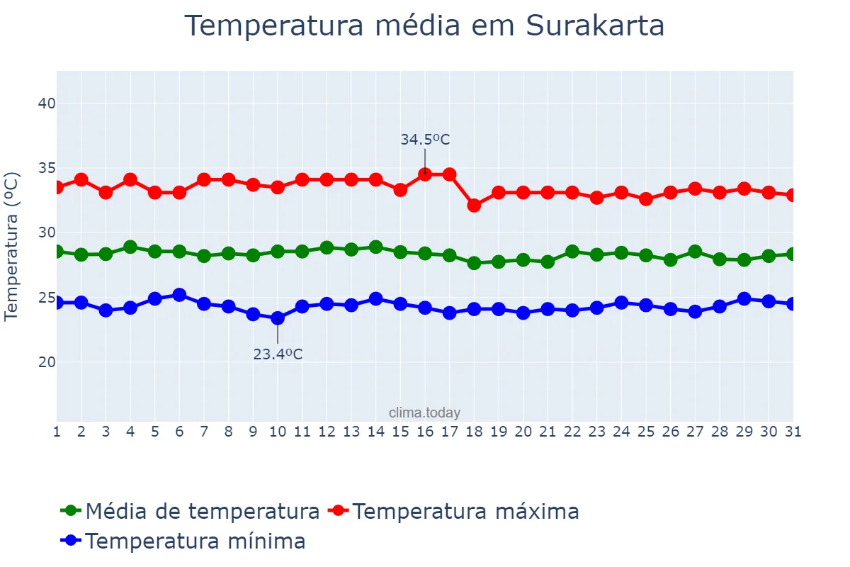 Temperatura em maio em Surakarta, Jawa Tengah, ID