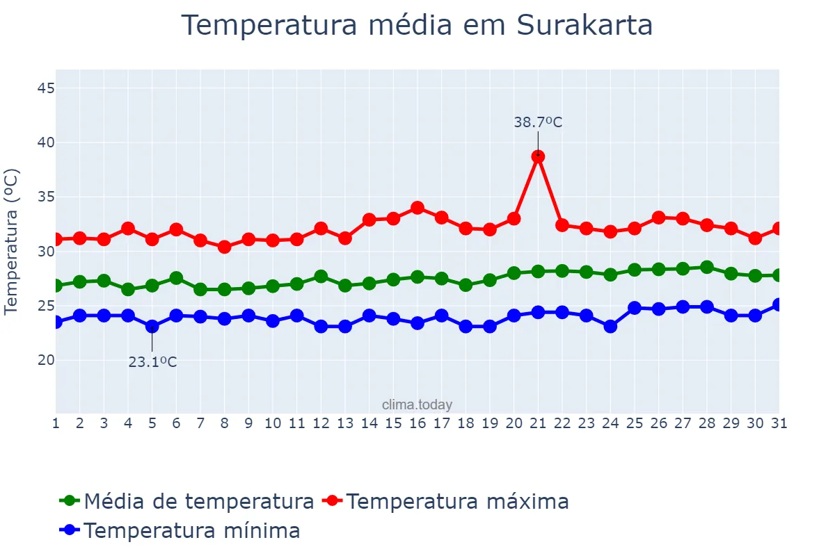 Temperatura em marco em Surakarta, Jawa Tengah, ID