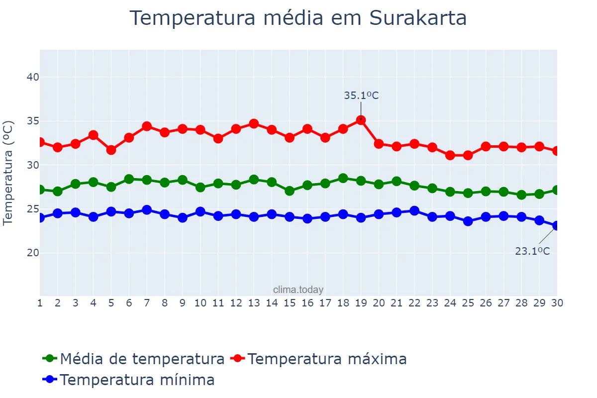 Temperatura em novembro em Surakarta, Jawa Tengah, ID
