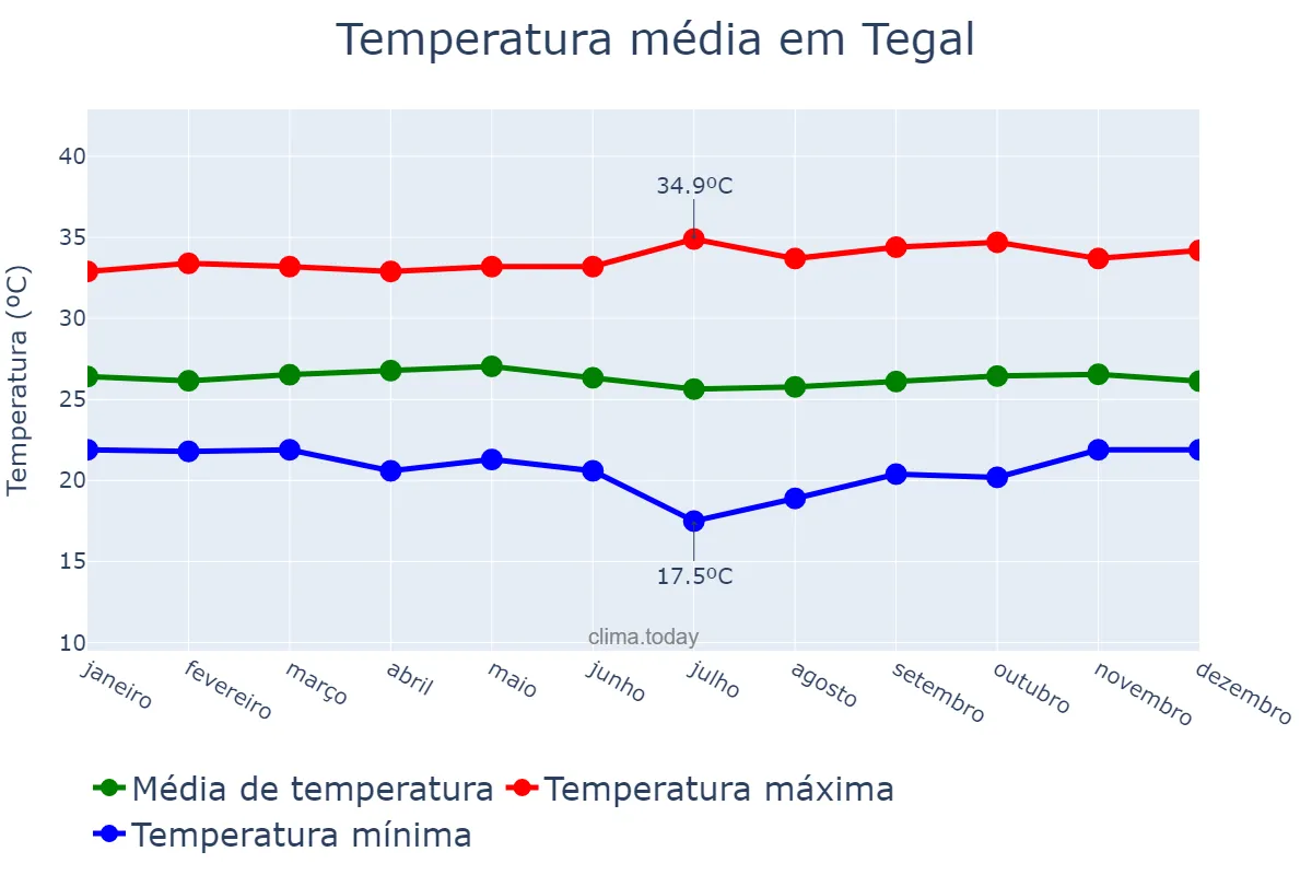 Temperatura anual em Tegal, Jawa Tengah, ID