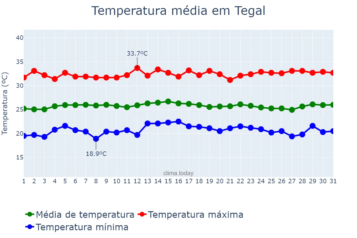 Temperatura em agosto em Tegal, Jawa Tengah, ID