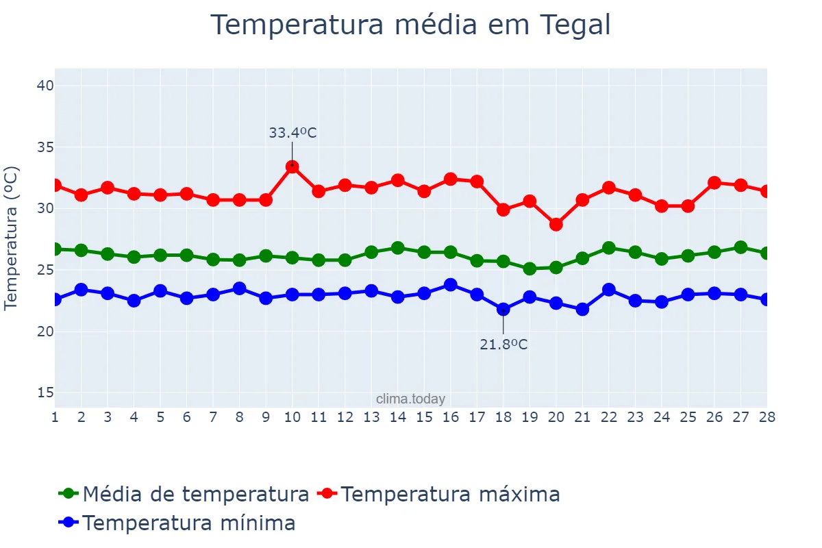 Temperatura em fevereiro em Tegal, Jawa Tengah, ID