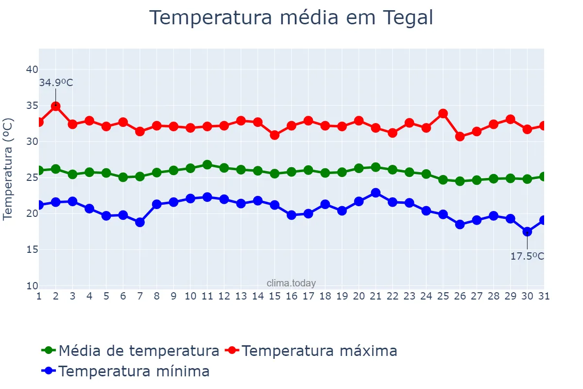 Temperatura em julho em Tegal, Jawa Tengah, ID