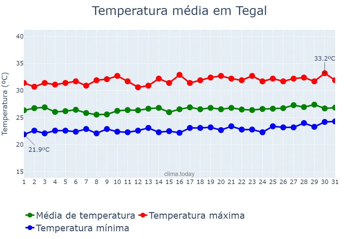 Temperatura em marco em Tegal, Jawa Tengah, ID