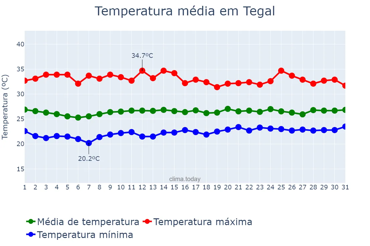 Temperatura em outubro em Tegal, Jawa Tengah, ID