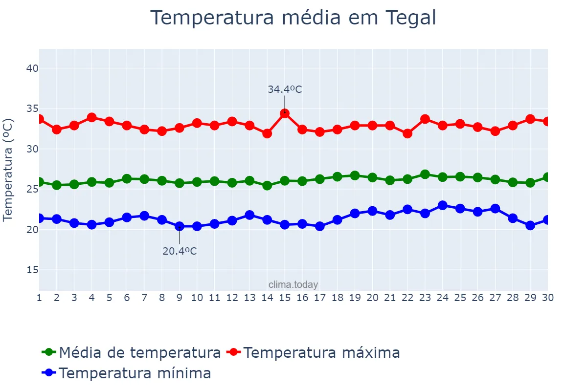 Temperatura em setembro em Tegal, Jawa Tengah, ID