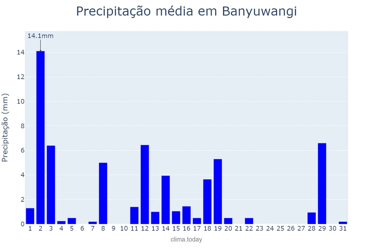 Precipitação em agosto em Banyuwangi, Jawa Timur, ID