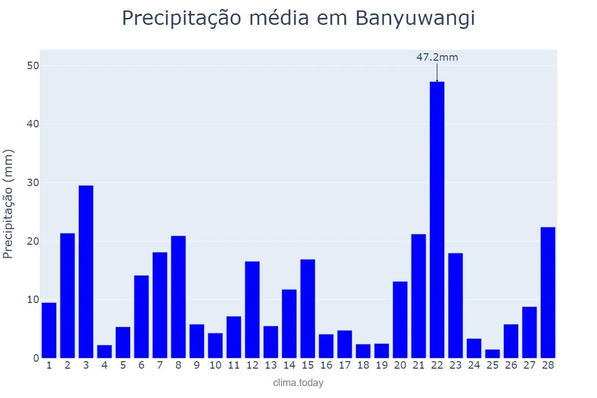Precipitação em fevereiro em Banyuwangi, Jawa Timur, ID
