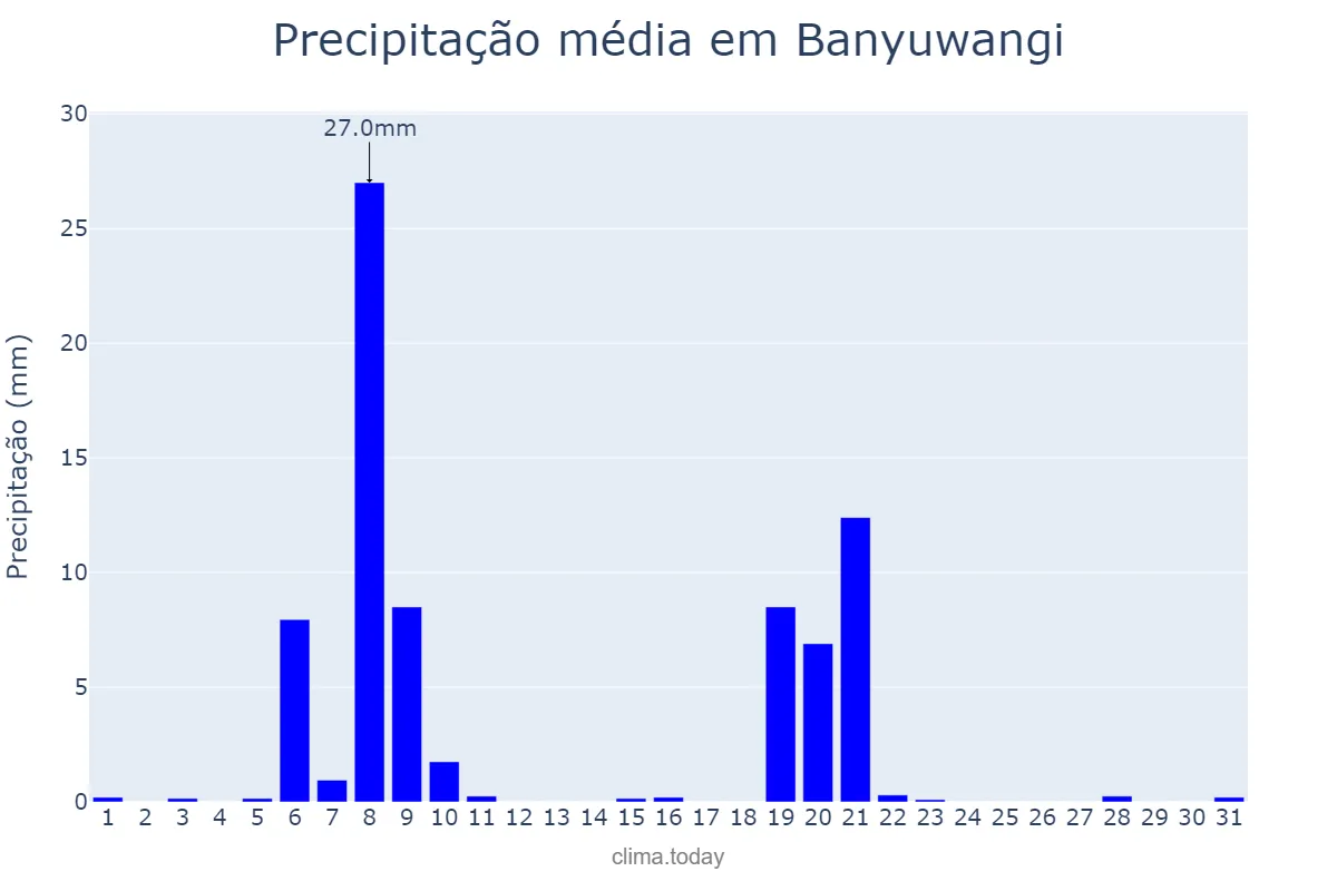 Precipitação em julho em Banyuwangi, Jawa Timur, ID