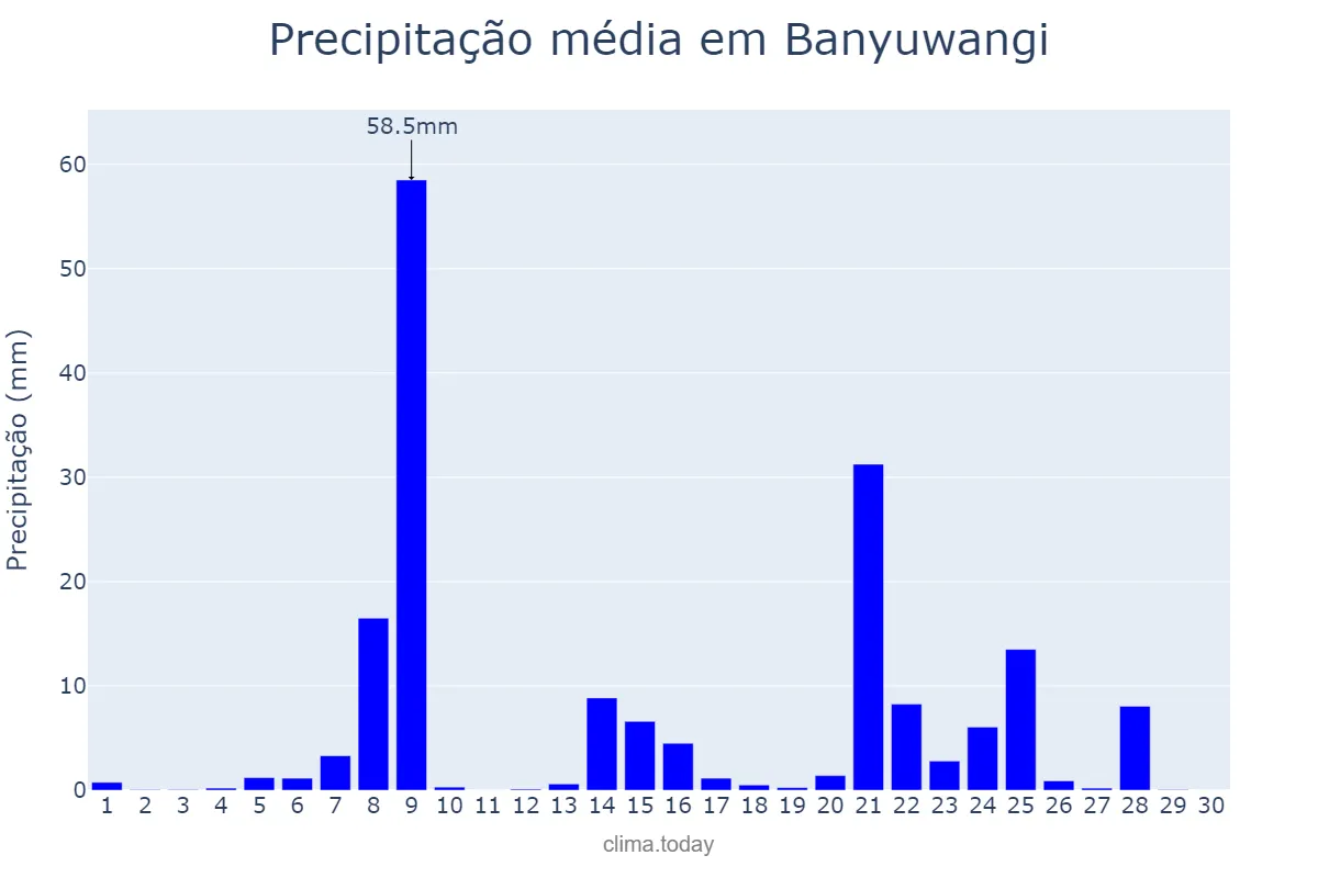 Precipitação em junho em Banyuwangi, Jawa Timur, ID