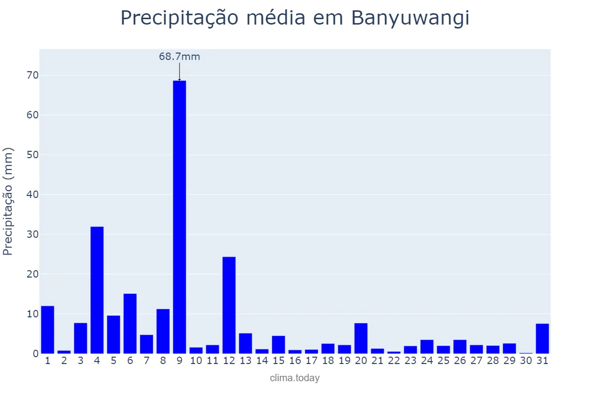 Precipitação em marco em Banyuwangi, Jawa Timur, ID