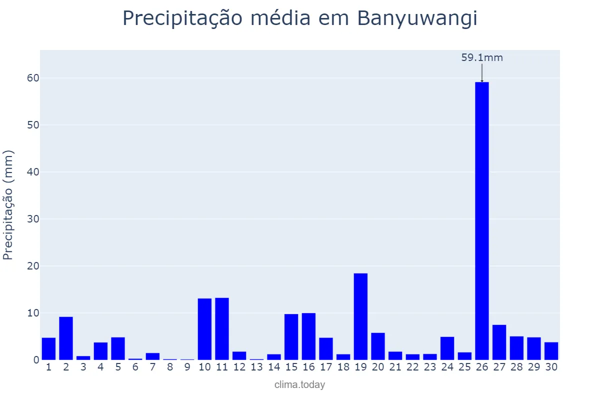 Precipitação em novembro em Banyuwangi, Jawa Timur, ID
