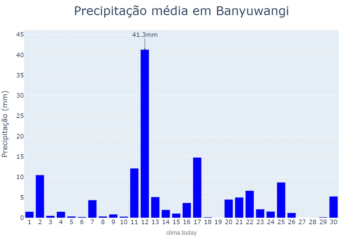 Precipitação em setembro em Banyuwangi, Jawa Timur, ID