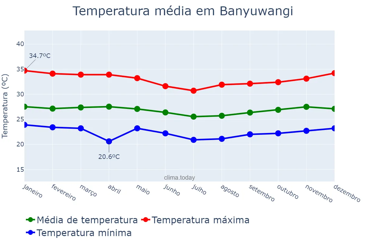 Temperatura anual em Banyuwangi, Jawa Timur, ID