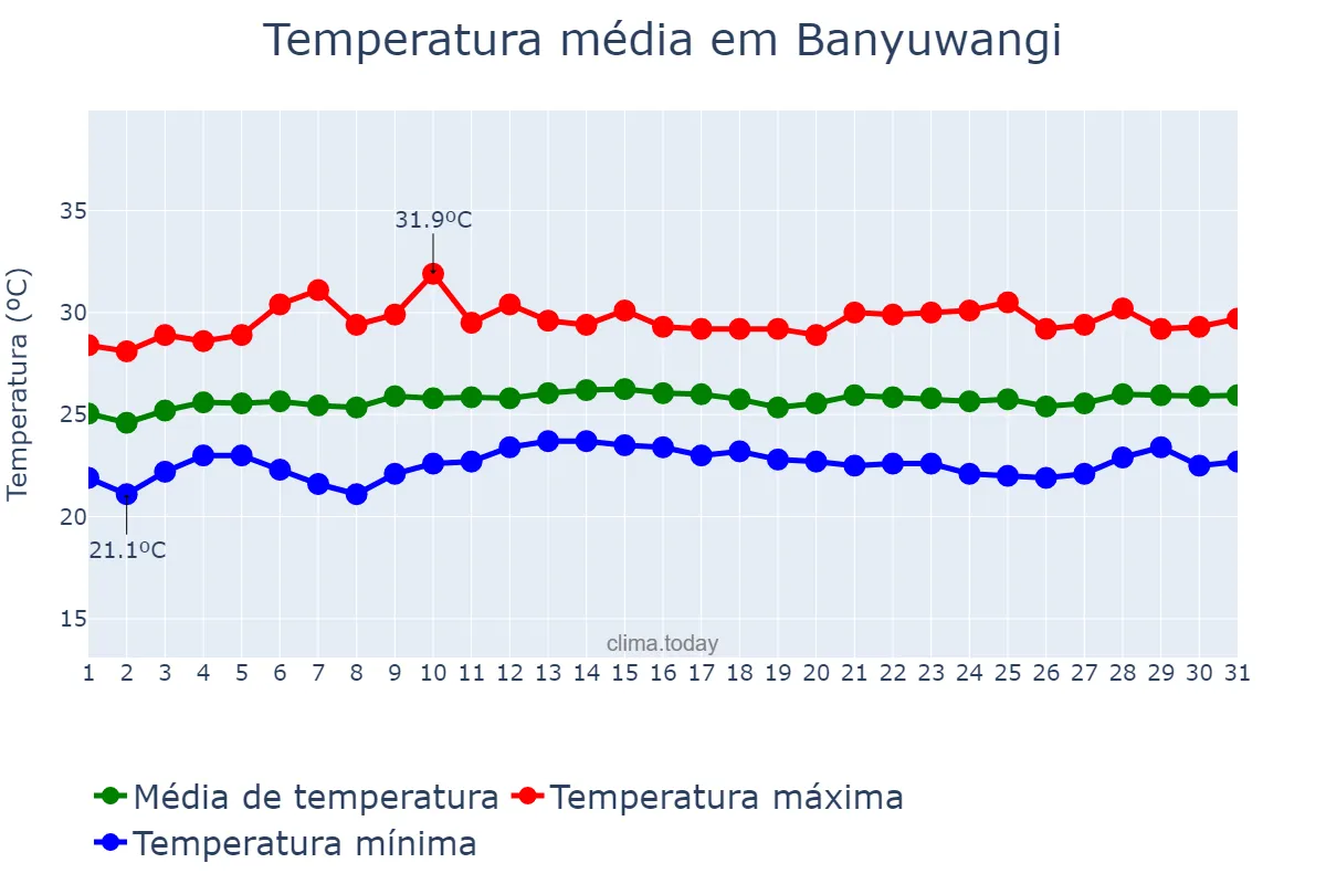 Temperatura em agosto em Banyuwangi, Jawa Timur, ID