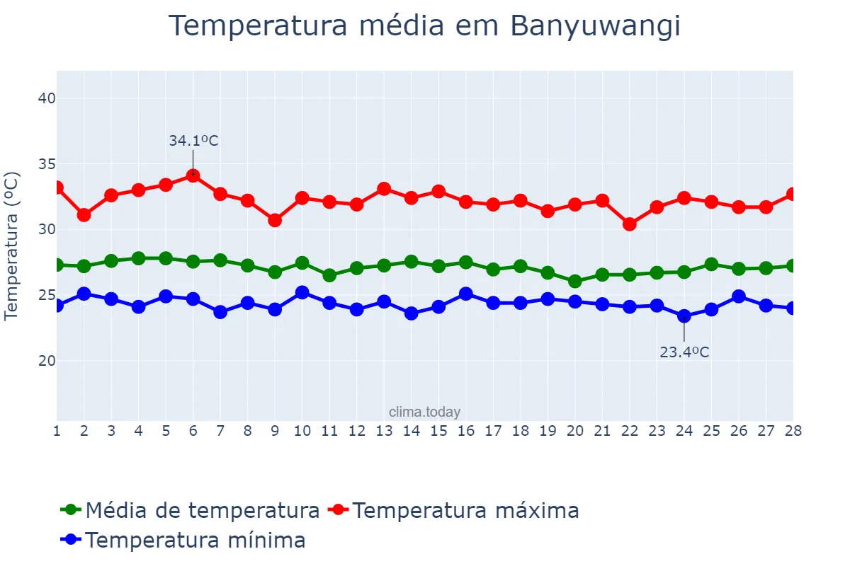 Temperatura em fevereiro em Banyuwangi, Jawa Timur, ID