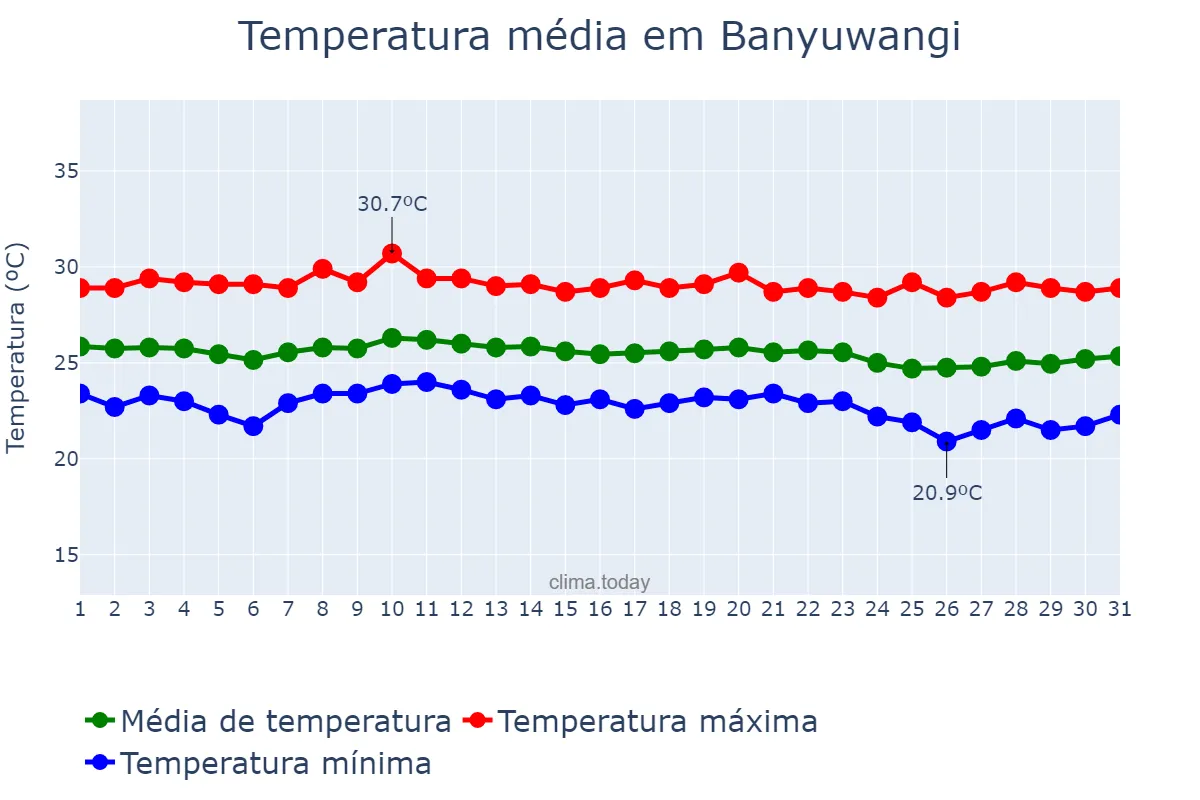 Temperatura em julho em Banyuwangi, Jawa Timur, ID
