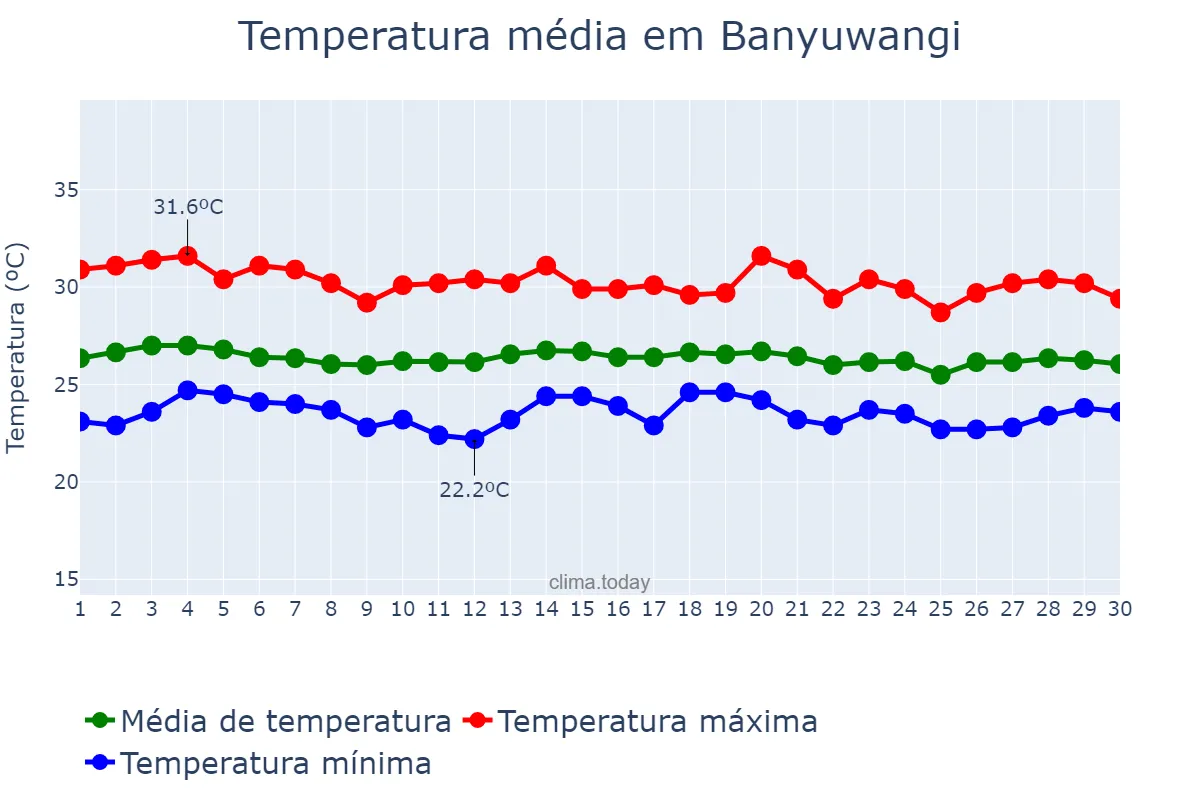 Temperatura em junho em Banyuwangi, Jawa Timur, ID