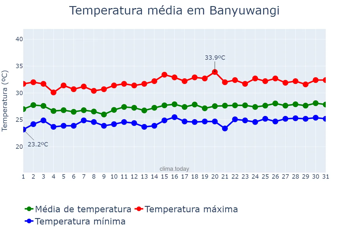 Temperatura em marco em Banyuwangi, Jawa Timur, ID