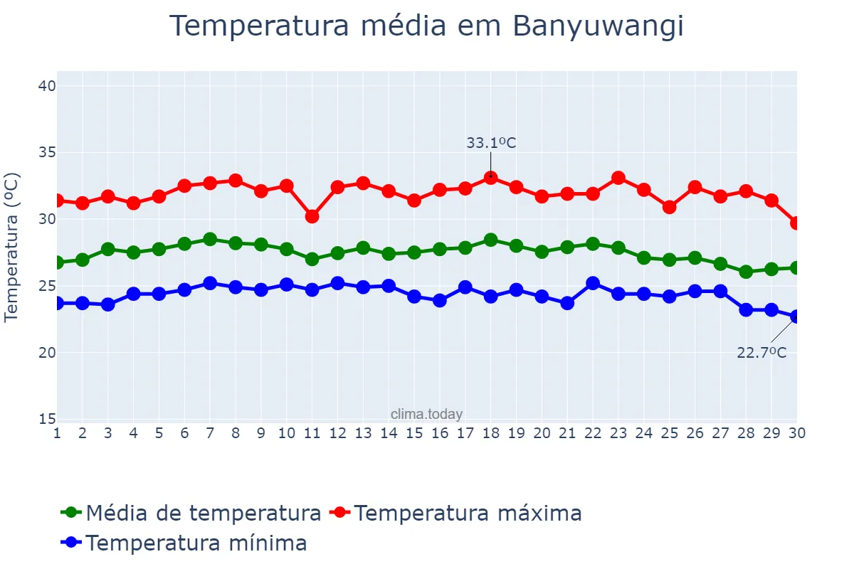 Temperatura em novembro em Banyuwangi, Jawa Timur, ID