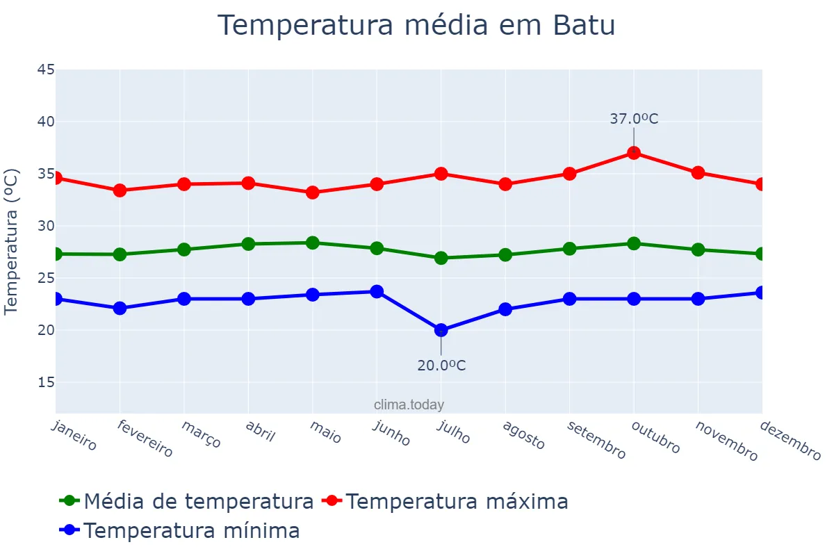 Temperatura anual em Batu, Jawa Timur, ID