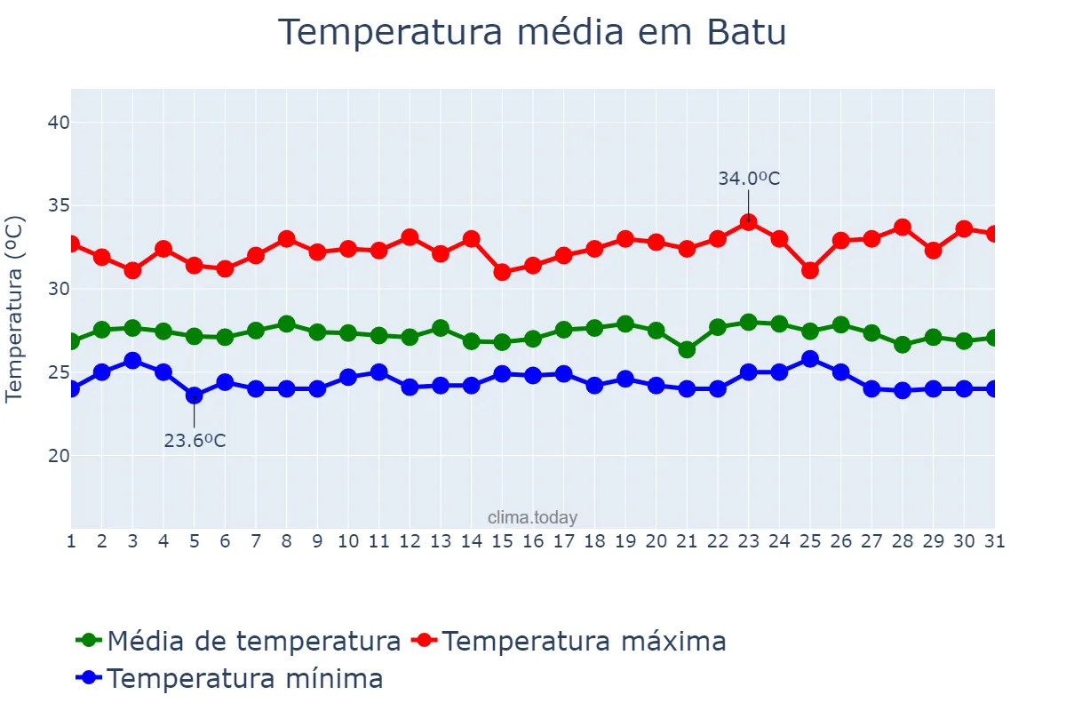 Temperatura em dezembro em Batu, Jawa Timur, ID