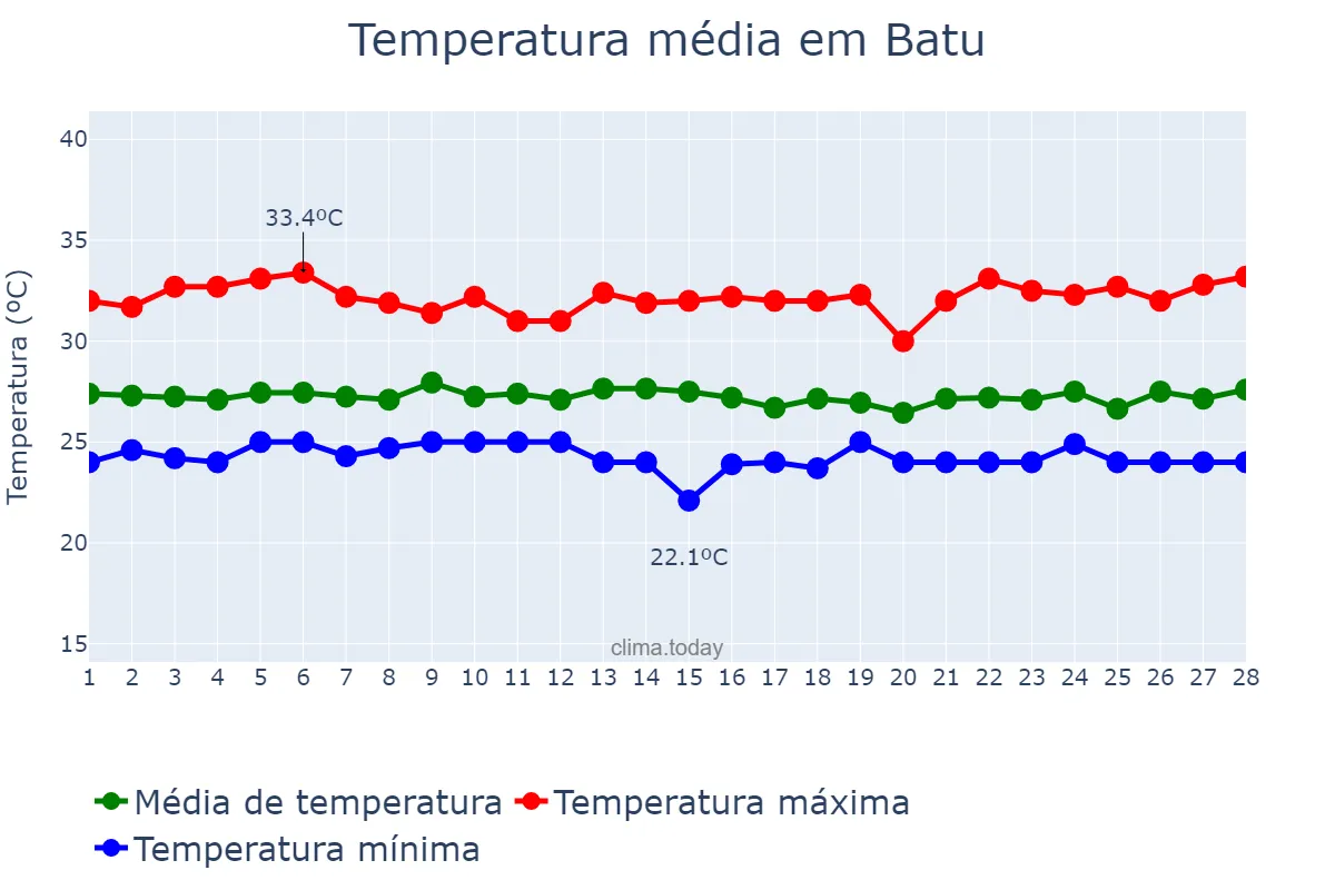 Temperatura em fevereiro em Batu, Jawa Timur, ID