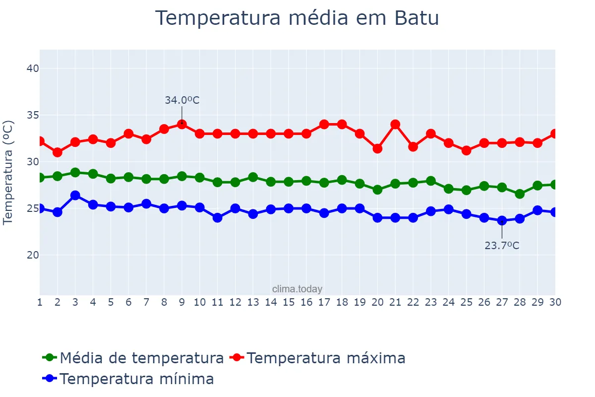 Temperatura em junho em Batu, Jawa Timur, ID