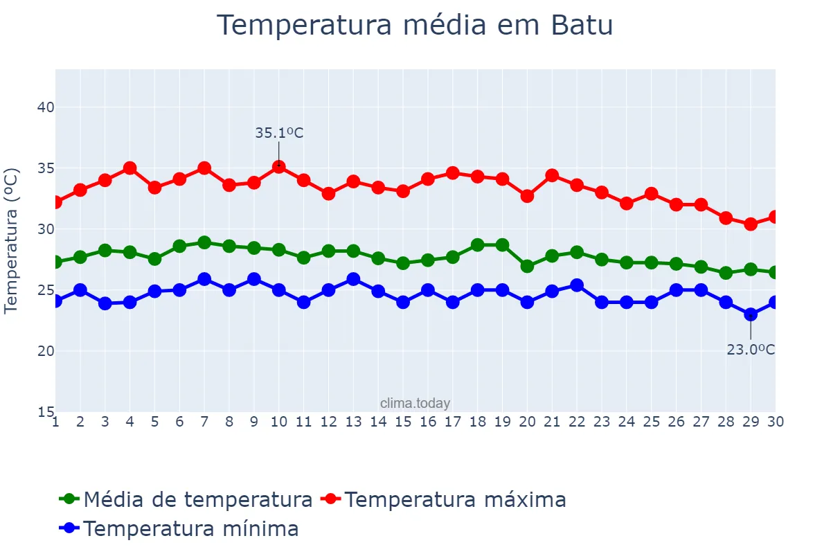 Temperatura em novembro em Batu, Jawa Timur, ID