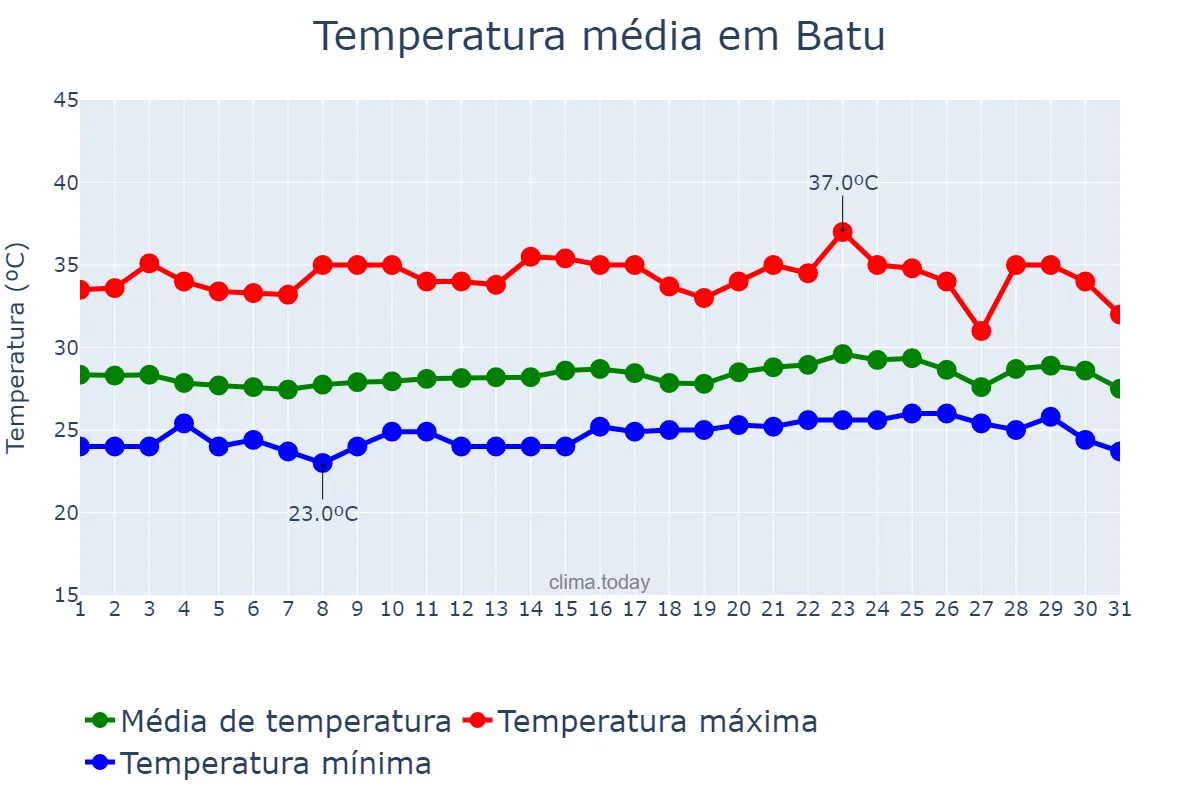 Temperatura em outubro em Batu, Jawa Timur, ID