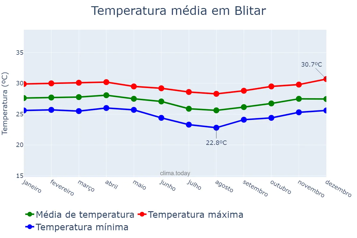 Temperatura anual em Blitar, Jawa Timur, ID
