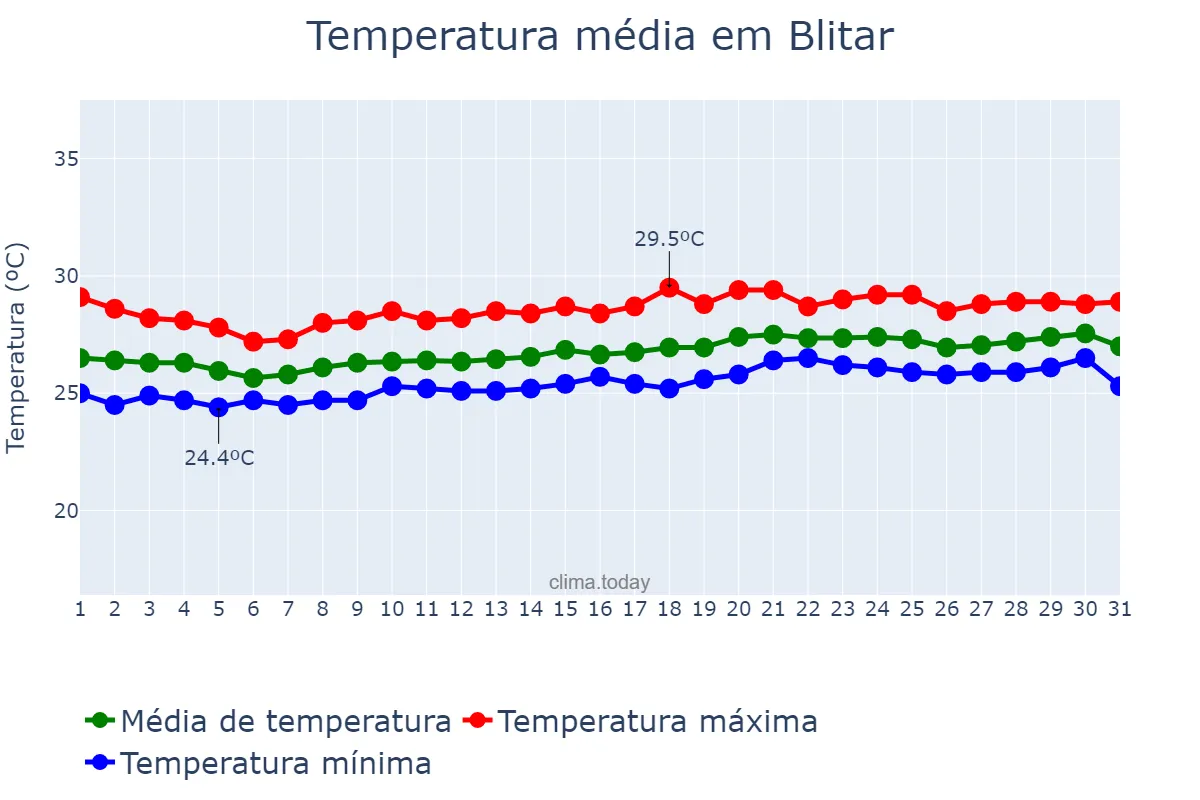 Temperatura em outubro em Blitar, Jawa Timur, ID
