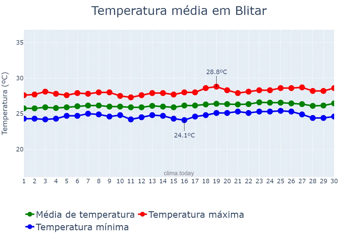Temperatura em setembro em Blitar, Jawa Timur, ID
