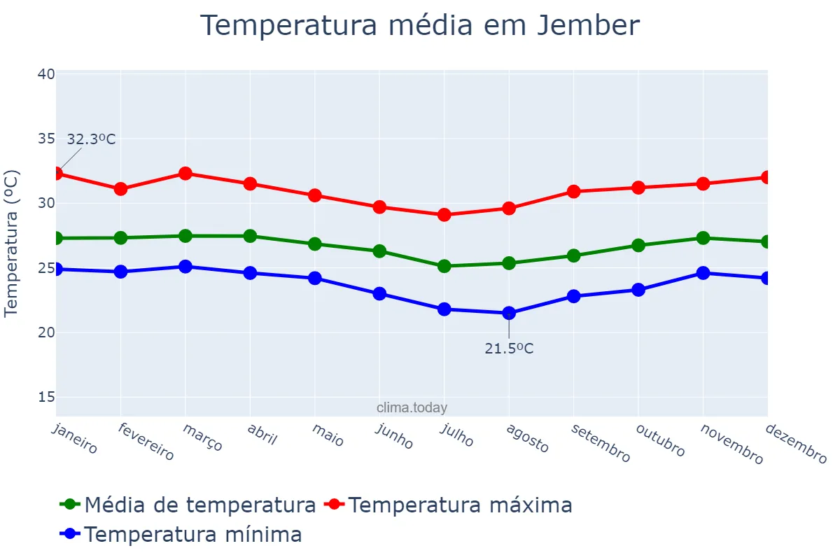 Temperatura anual em Jember, Jawa Timur, ID