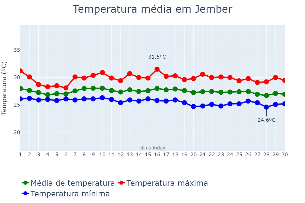 Temperatura em abril em Jember, Jawa Timur, ID
