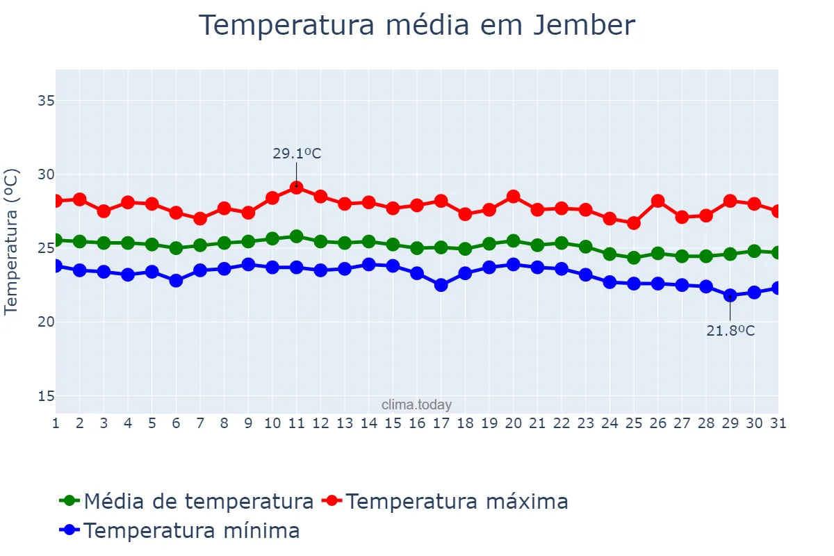 Temperatura em julho em Jember, Jawa Timur, ID