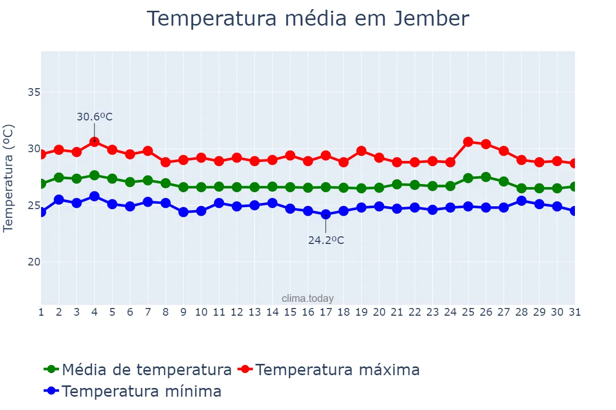 Temperatura em maio em Jember, Jawa Timur, ID