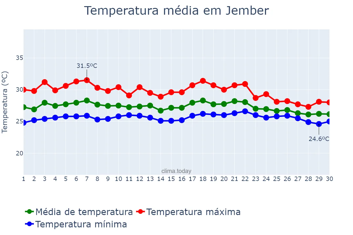 Temperatura em novembro em Jember, Jawa Timur, ID