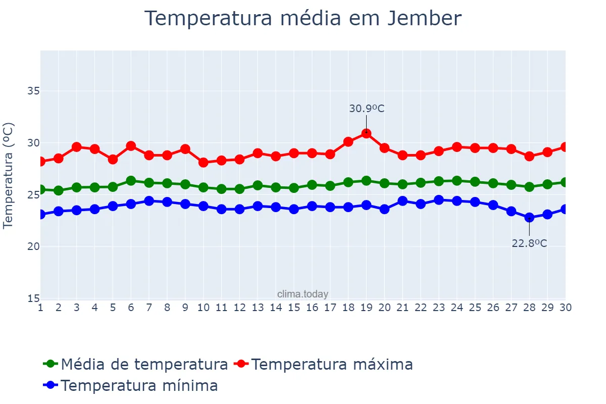 Temperatura em setembro em Jember, Jawa Timur, ID