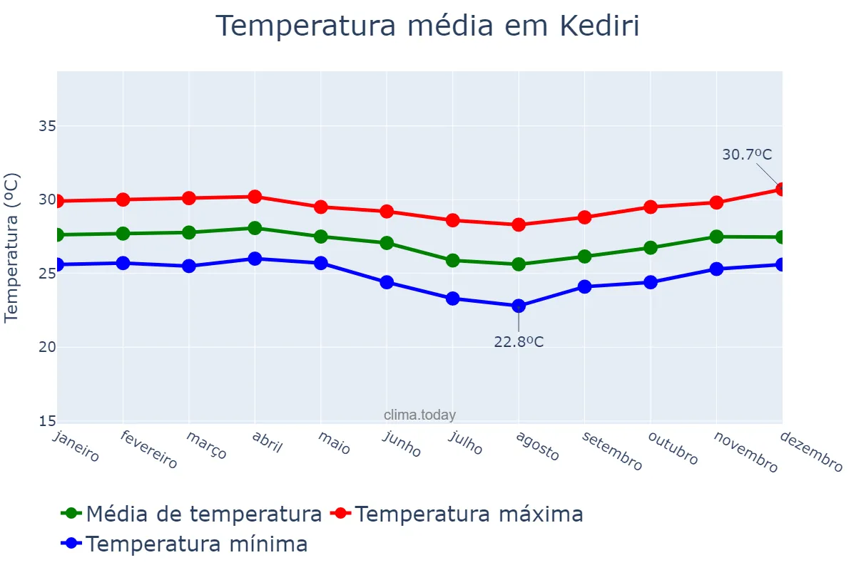 Temperatura anual em Kediri, Jawa Timur, ID