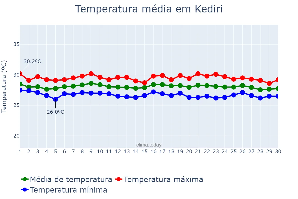 Temperatura em abril em Kediri, Jawa Timur, ID