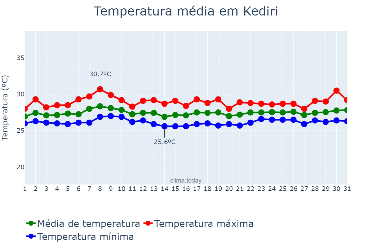 Temperatura em dezembro em Kediri, Jawa Timur, ID
