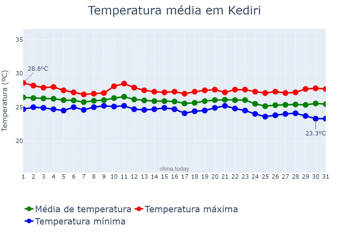 Temperatura em julho em Kediri, Jawa Timur, ID