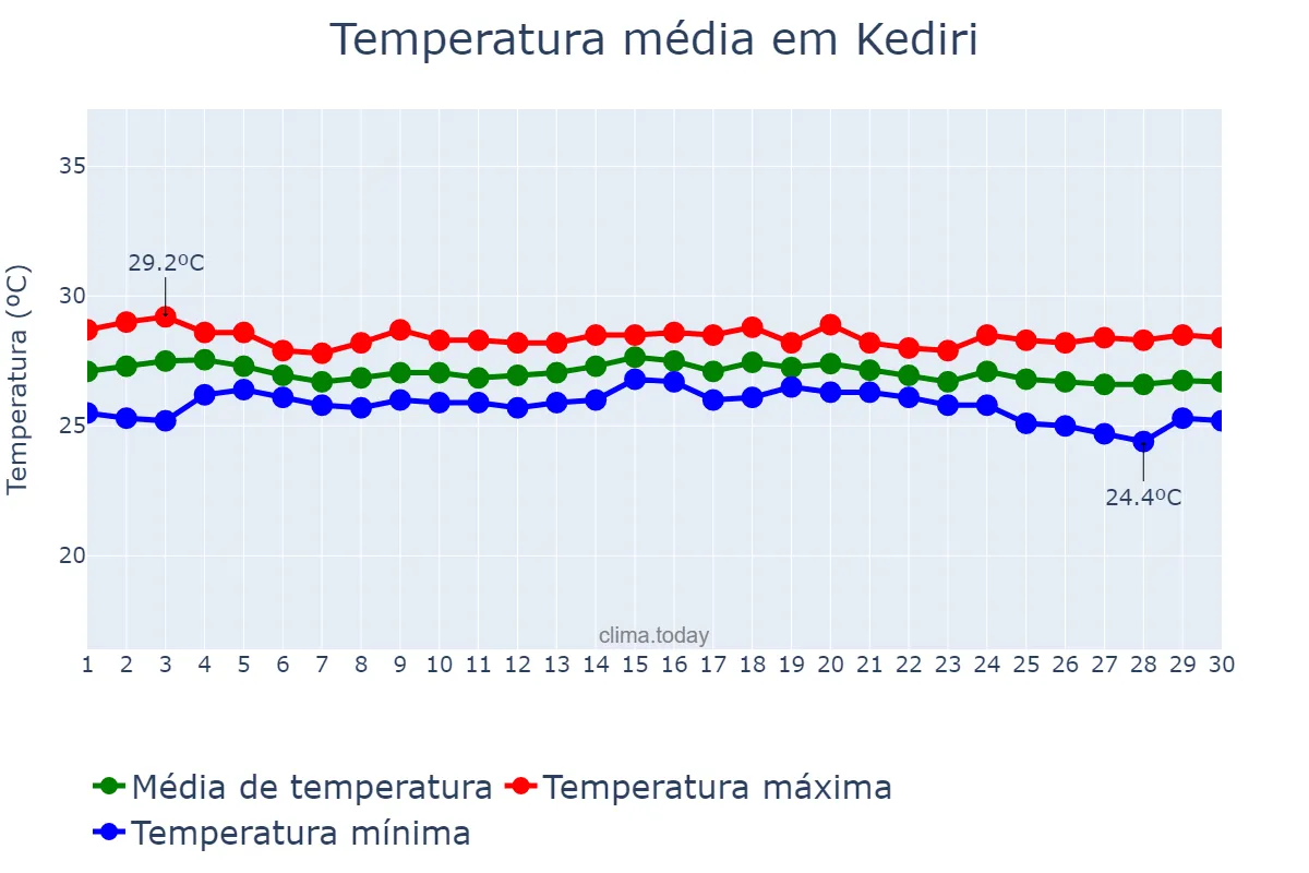 Temperatura em junho em Kediri, Jawa Timur, ID