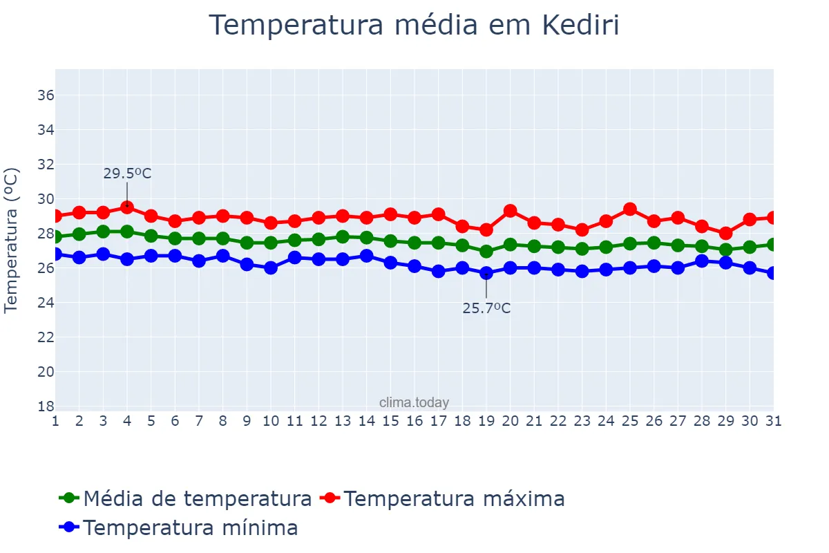 Temperatura em maio em Kediri, Jawa Timur, ID
