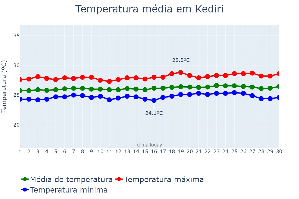 Temperatura em setembro em Kediri, Jawa Timur, ID