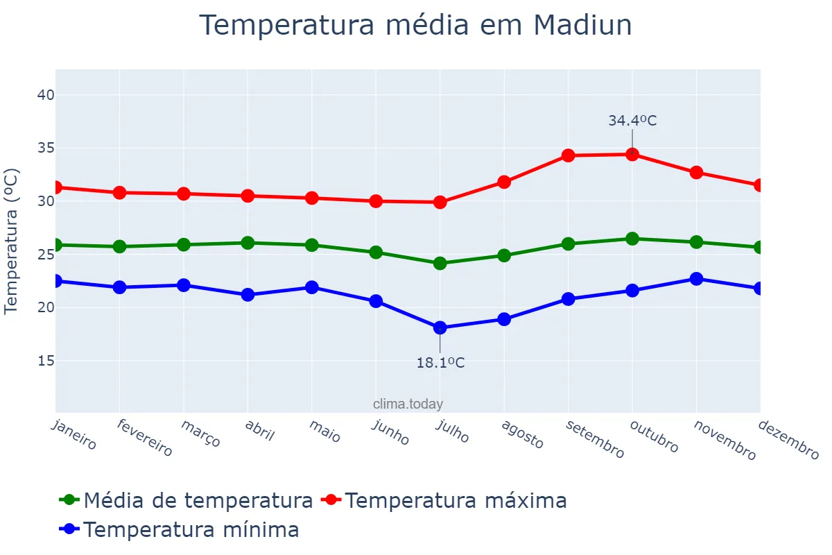 Temperatura anual em Madiun, Jawa Timur, ID