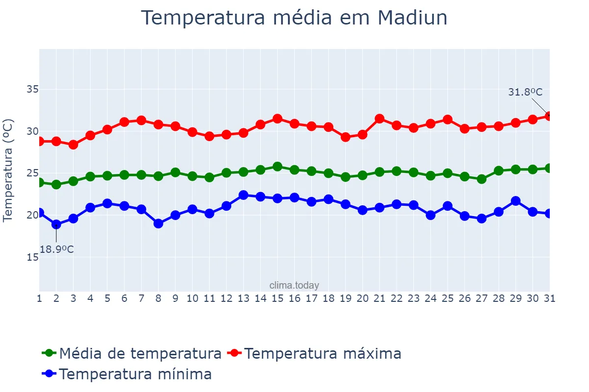 Temperatura em agosto em Madiun, Jawa Timur, ID