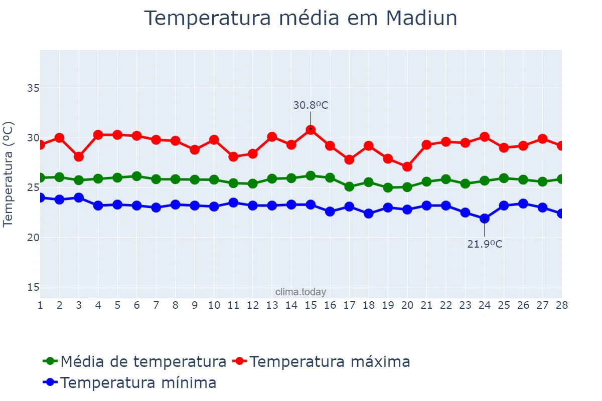 Temperatura em fevereiro em Madiun, Jawa Timur, ID