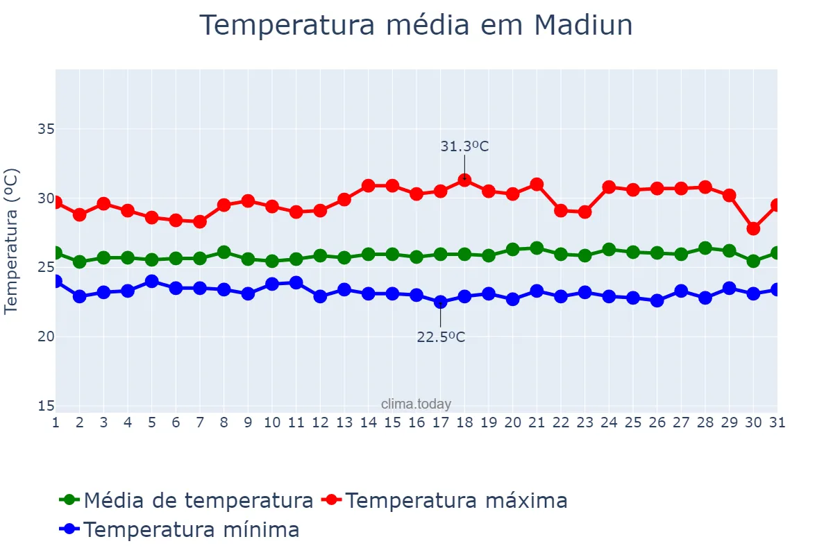 Temperatura em janeiro em Madiun, Jawa Timur, ID